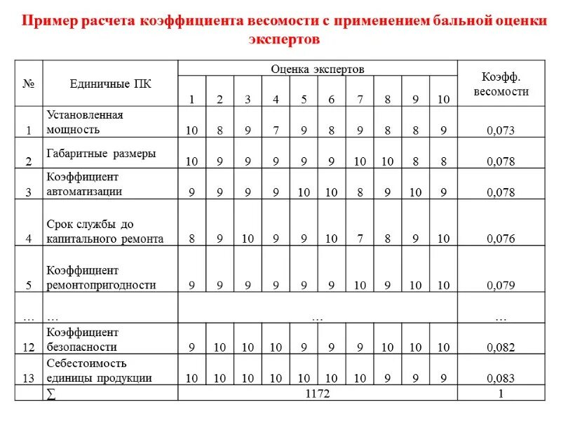 Коэффициент качества оценок. Коэффициент весомости показателей качества. Показатели качества примеры. Коэффициент весомости показателей качества продукции. Пример экспертной оценки с применением коэффициента весомости.