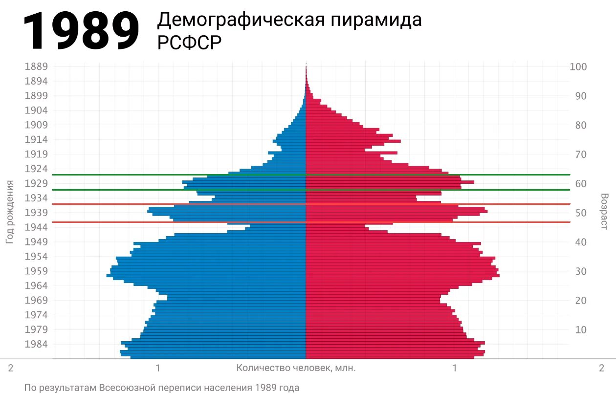 Численность населения рф в 1989 году. Численность республик ссср. Численность немцев в россии. Численность при ссср. Перепись населения в ссср по годам таблица.