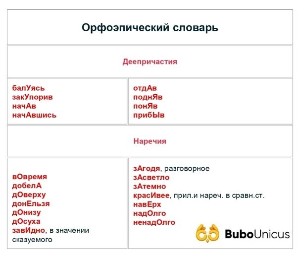 Тексты егэ 2021. Орфоэпический словарь ЕГЭ. Ударения в словах ЕГЭ. Ударения русский язык ЕГЭ. Ударение в словах словарь.