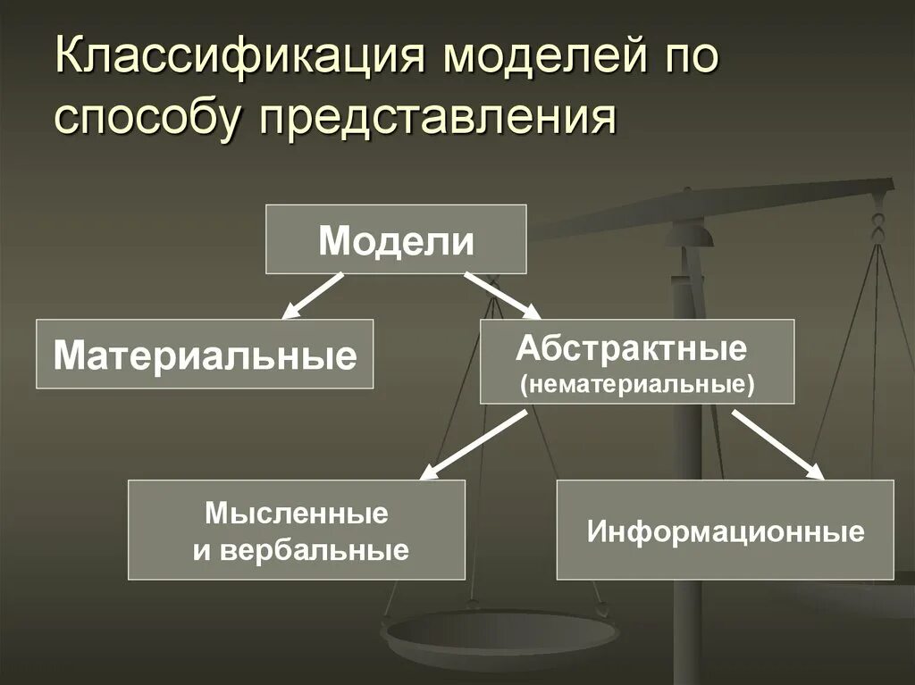 Метод представления абстрактной информации в форме. Классификация моделей. виды моделей по способу представления. абстрактные и материальные модели. классификация информационных моделей.