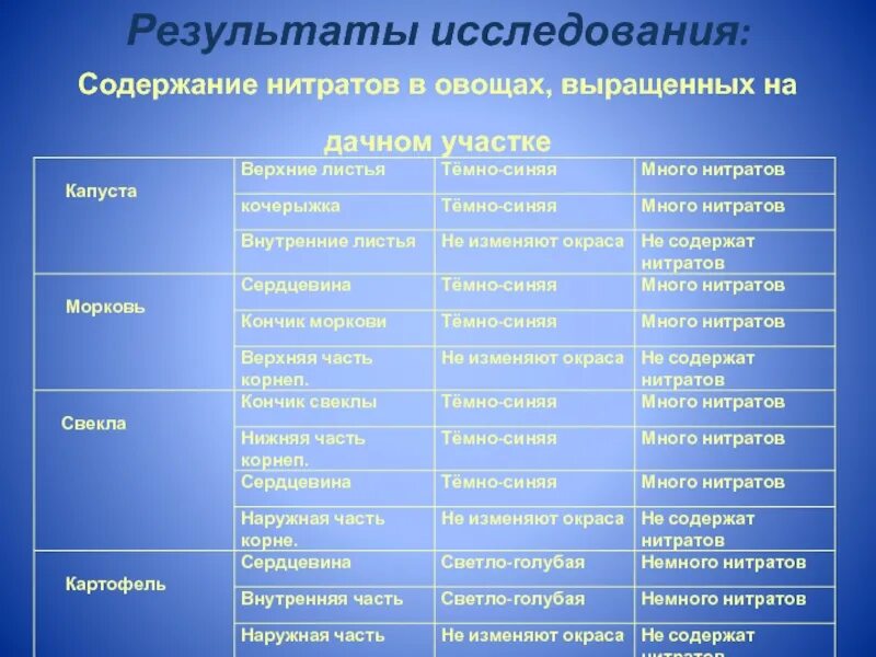 Содержание нитратов в овощах. Распределение нитратов в овощах. Наличие нитратов в овощах и фруктах. Как распределяются нитраты в овощах. Продукты с высоким содержанием нитратов таблица.