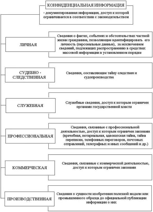 Объекты конфиденциальных информации. "Перечень сведений конфиденциального характера схема. Классификация видов конфиденциальной информации. Конфиденциальная информация таблица. Виды конфиденциальной информации таблица.