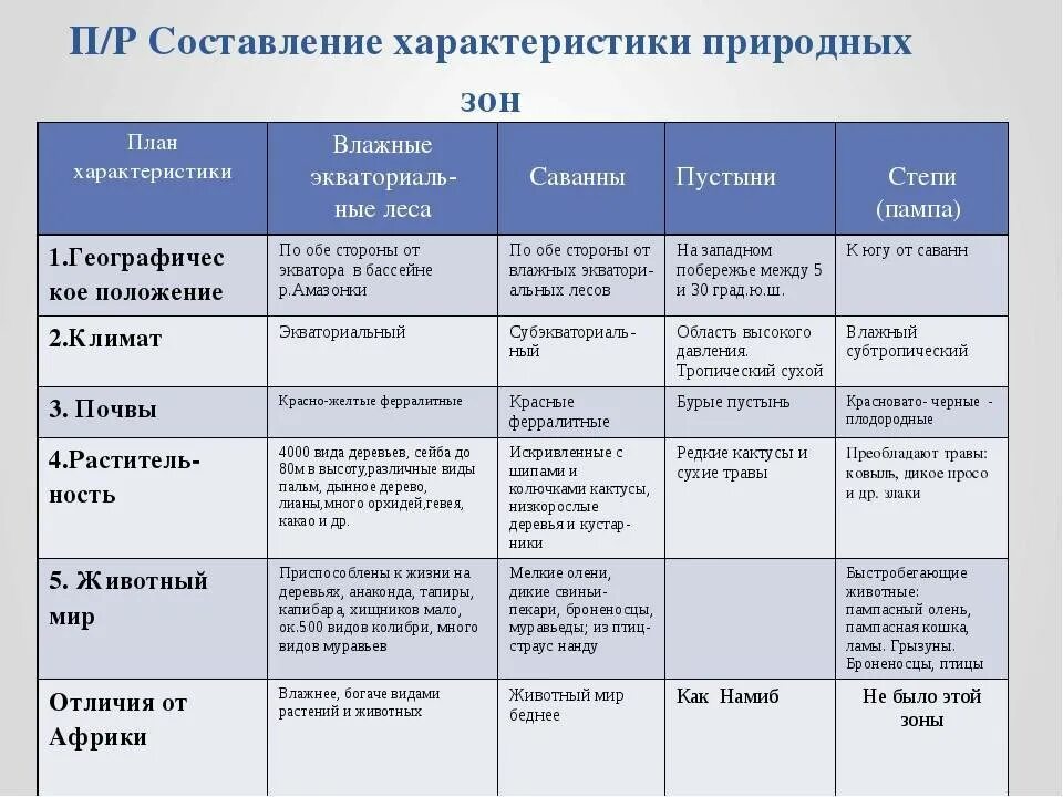 Название природных зон 6 класс география. Таблица природные зоны Южной Америки 7 класс география таблица. Таблица природные зоны 7 класс география таблица. Характеристика природных зон таблица 7 класс география.