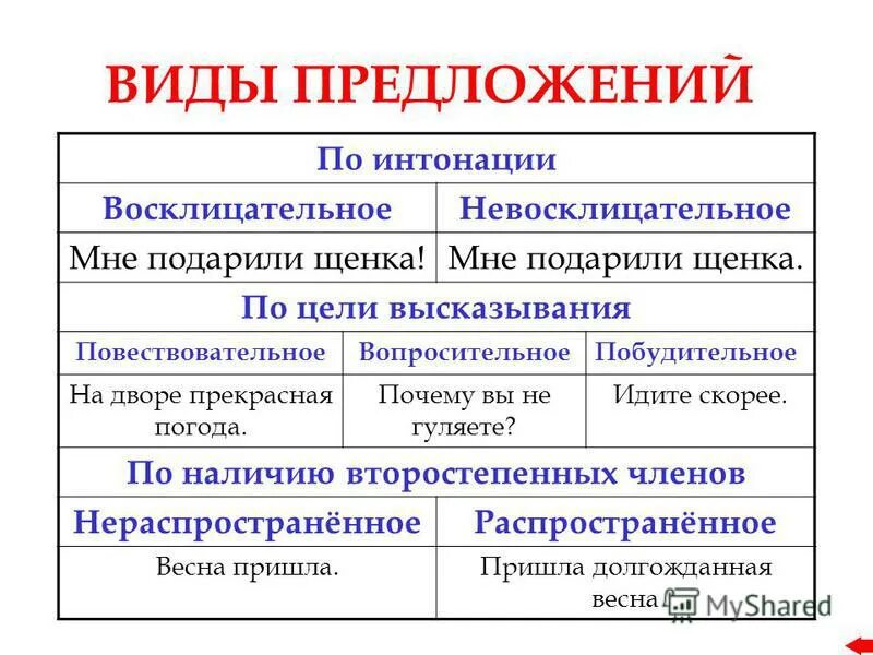 Какие типы предложений бывают в русском языке. Виды предложений. Виды предложений памятка. Виды предложений 5 класс. Виды предложений по интонации.