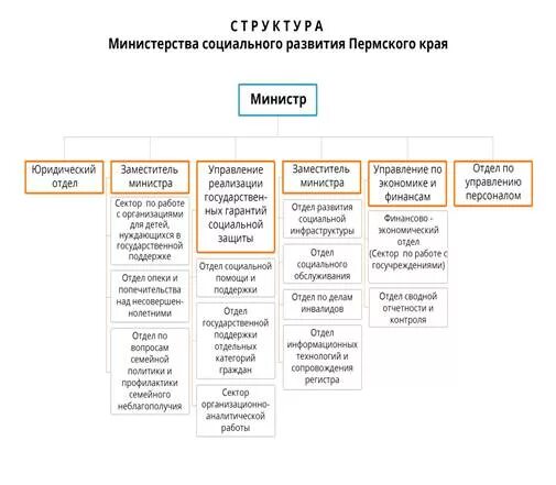 Структура Министерства социального развития Пермского края. Структура Министерства социального развития Пермского края схема. Структура департамента социальной защиты РФ. Структура Министерства труда и социальной защиты РФ. Сайт минсоцразвития пермского края