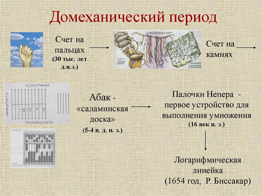 Первые элементы счета. Домеханический период развития вычислительной техники Абак. История развития вычислительной техники Домеханический период. Домеханический этап развития. Домеханический период счет на пальцах.