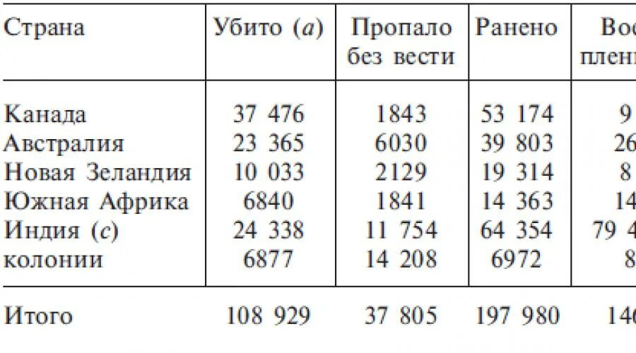 Сколько людей погибло во второй мировой ссср