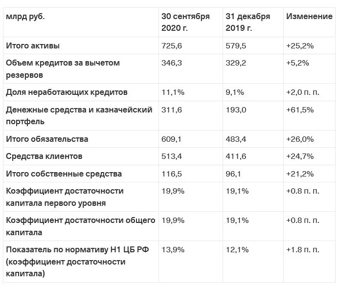 Капитал тинькофф банка. Тинькофф банк финансовые показатели. Основные показатели деятельности тинькофф банка. Уставной капитал тинькофф банка. Тинькофф чистая прибыль.