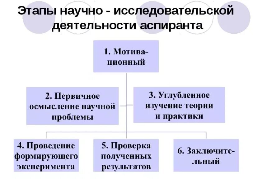 Этапы научно-исследовательской. Стадии научно исследовательской деятельности. Этапы научно-исследовательской деятельности. Этапы научного исследовательской деятельности. 3 этап научного исследования