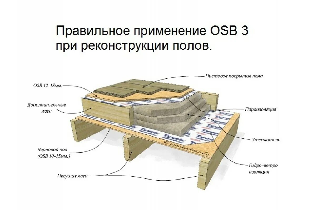 Схема монтажа межэтажных перекрытий в деревянном доме. Конструкция пола первого этажа каркасного дома. Устройство чернового пола по деревянным лагам схема. Устройство межэтажного перекрытия в каркасном доме.