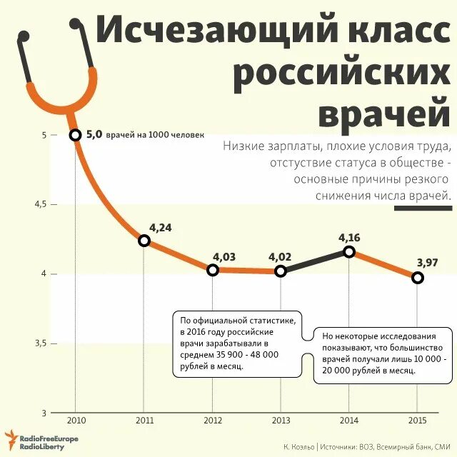 Ставка врача сколько часов. Численность медработников России. Численность медицинских работников в России по годам. Число врачей в РФ. Количество медицинских работников в России.