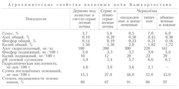 Содержание фосфора в растениях. Если содержание минеральных элементов в почве следующее. Содержание химических элементов в растениях. Если содержание минеральных элементов в почве следующее. Агрохимический анализ почвы протокол.