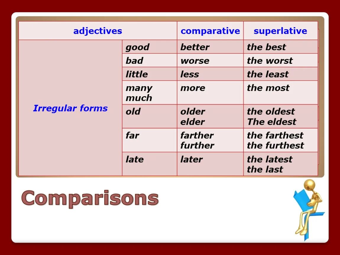 Form the degrees of comparison bad
