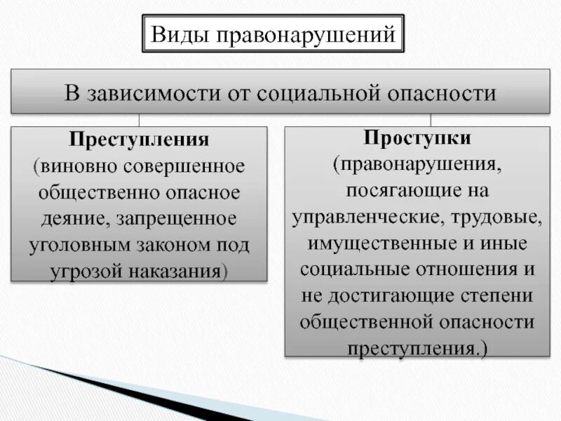 Устанавливает какое общественно опасное поведение является. Виды правонарушений. Формы правонарушений в зависимости от. Правомерное поведение и правонарушение. Правонарушение поведение понятие и виды.