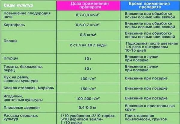 Как разводить куриный помёт для подкормки растений. Пропорции куриного помета для подкормки. Разводим гранулированный куриный помет. Удобрение и подкормки для огурцов. Можно ли использовать куриный помет