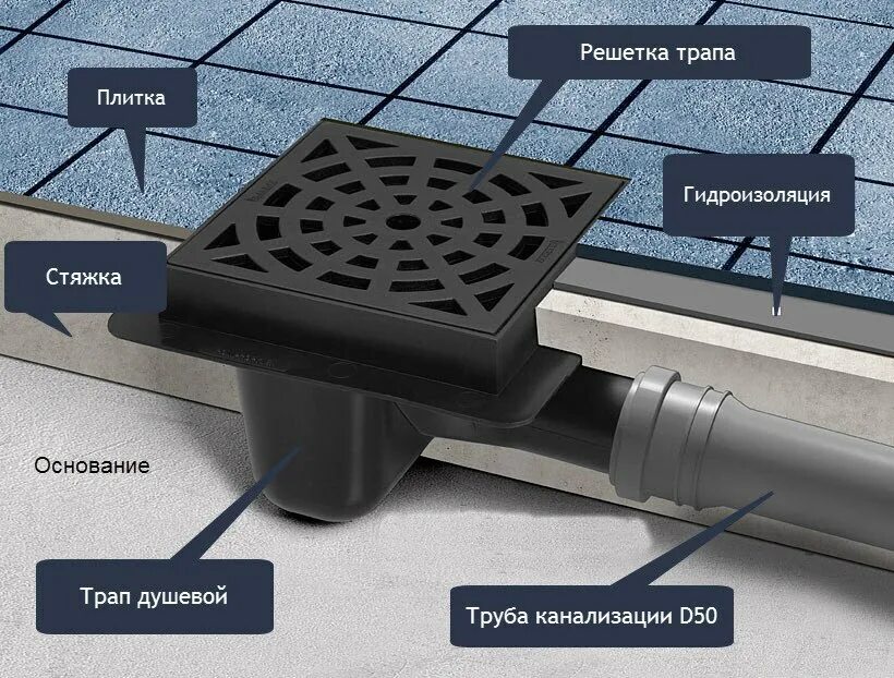 Какой трап. Решетка на трап 110 канализационная. схема подключения трапа к канализации. сливной трап для бани с сухим затвором.