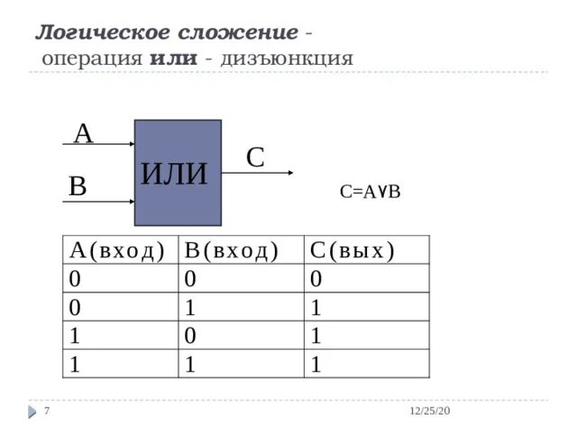 Операция логического сложения. Алгебра логики сложение. Логическое сложение или дизъюнкция:. Логическое сложение для a b c. C операции сложения