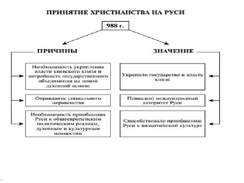 Оценка значения принятия христианства на Руси. 3. Принятие христианства на Руси.. Причины и предпосылки принятия христианства на Руси. Схема причины принятия Русью христианства. В чем значение принятия русью христианства 4