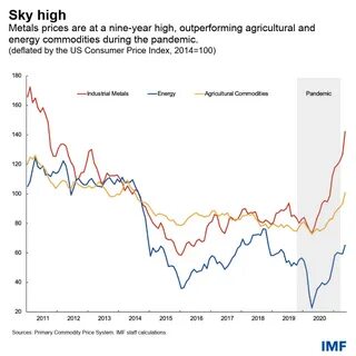 Commodity prices