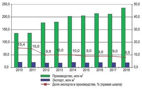 Крупнейший порт по экспорту древесины