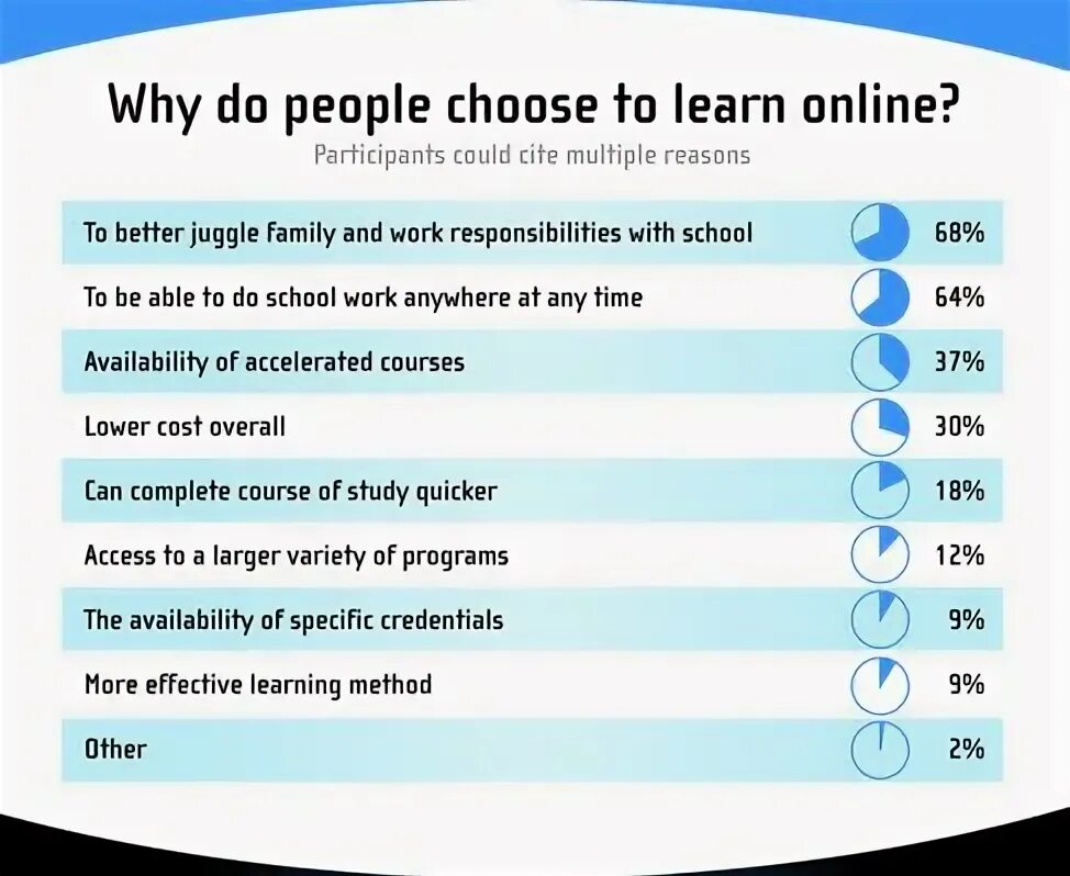 Why people learn. Why people learn english. reasons why people work essay. how to choose a program study. why people learn english statistics.