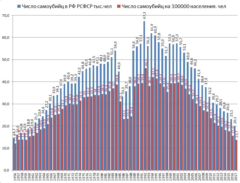 Число самоубийств в России по годам. Статистика самоубийств в России график. Количество самоубийств в РФ по годам. График самоубийств в России по годам.