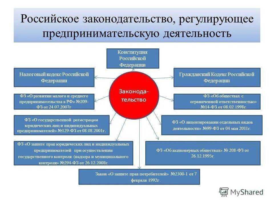 Специальные учреждения в россии. Законодательство РФ регулирующее предпринимательскую деятельность. Законы регулирующие предпринимательскую деятельность в России. Законодательство о предпринимательской деятельности. Система законодательства о предпринимательской деятельности.