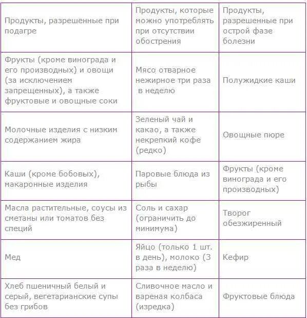 Таблица питания при подагре. Питание при подагре в период обострения таблица. Перечень продуктов запрещенных при подагре. Перечень продуктов разрешенных при подагре. Рецепт на неделю стол 6