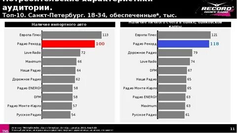 Целевые аудитории радиостанций