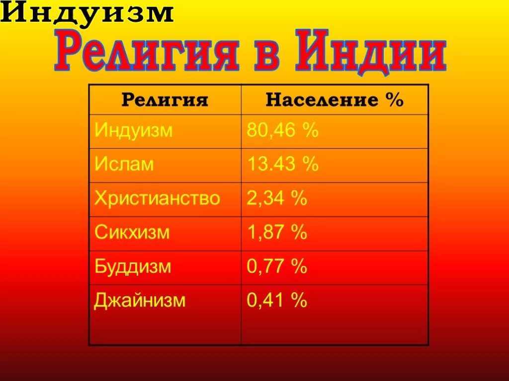 Индуизм время возникновения