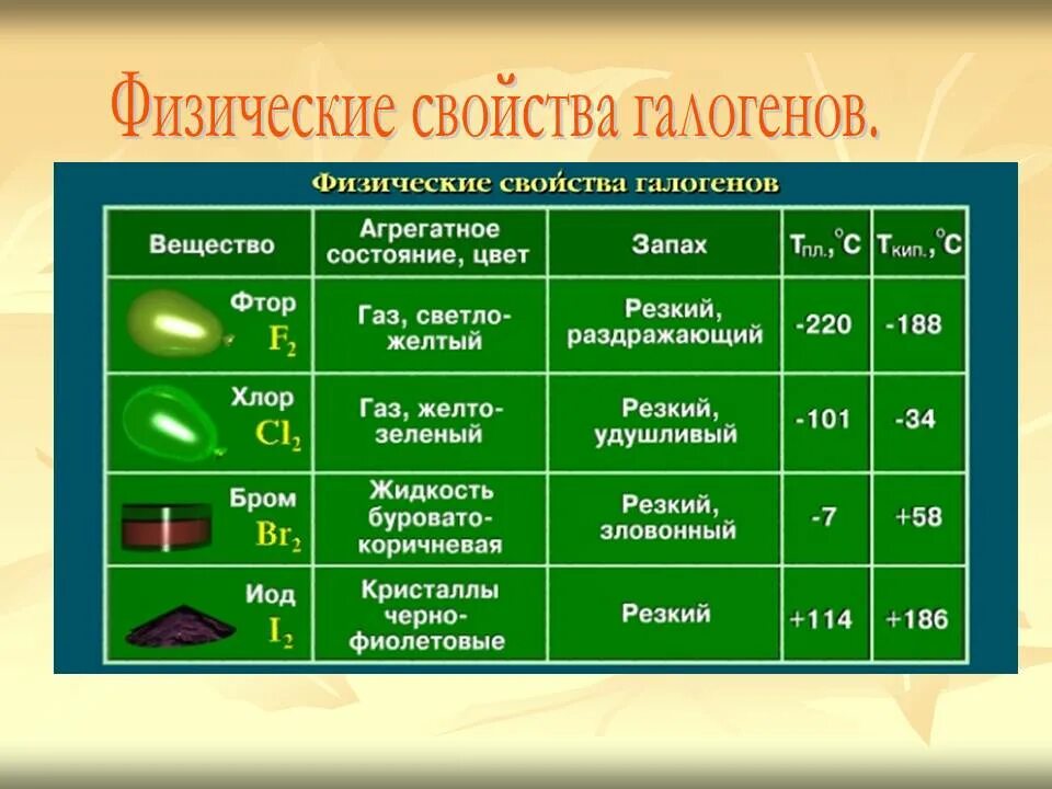 Физические и химические свойства простых веществ. Химия таблица общая характеристика галогенов. Физические свойства простых веществ галогенов таблица. Таблица общая характеристика элементов 7 группы галогенов. Физические свойства галогенов.