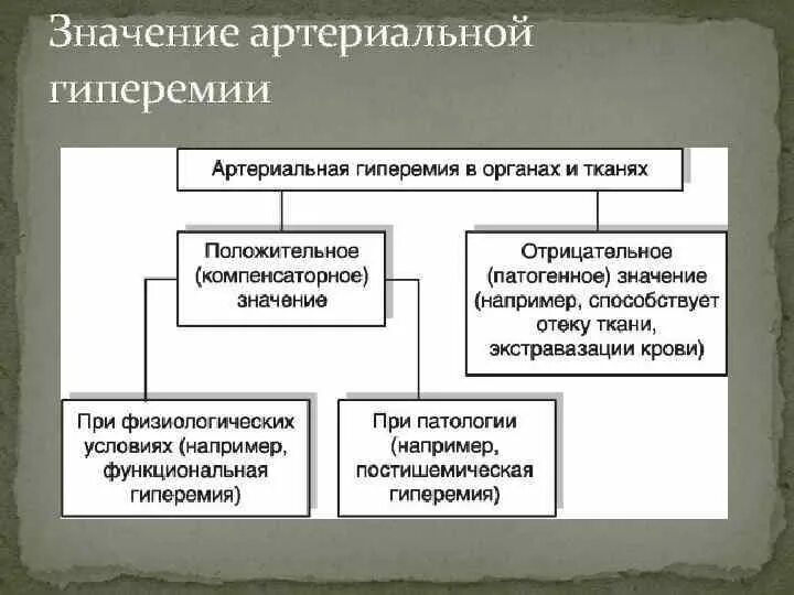 Причины общей артериальной гиперемии. Значение артериальной гиперемии. положительное значение артериальной гиперемии. отрицательное значение артериальной гиперемии. основы хирургии нарушений регионарного кровообращения.