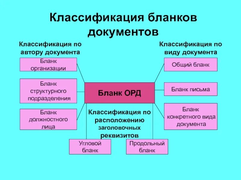 Виды орм. Типы орд. Типы орд. Организационные документы орд. Организационные и распорядительные документы.