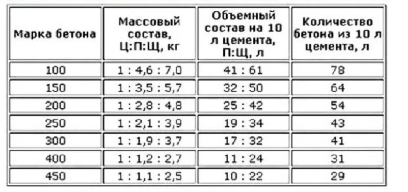 Как рассчитать сколько нужно щебня. Марка щебня для бетона в25. Цемент м400 пропорции для бетона. Пропорции цемента и марка бетона. Бетон пропорция щебень песок цемент.