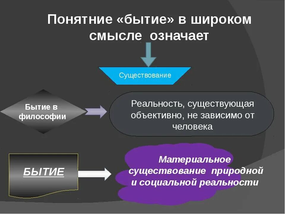 Существование являться. Бытие это в философии. Бытие это в философии определение. Бытие это простыми словами. Бытие это в философии простыми словами.