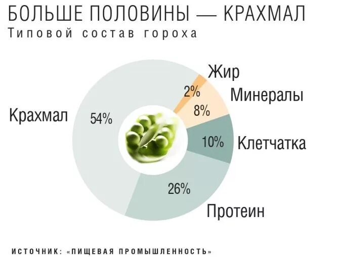 Горох содержание белков жиров углеводов. Химический состав гороха. пищевая ценность свежего гороха. горох состав. витамины в горохе.