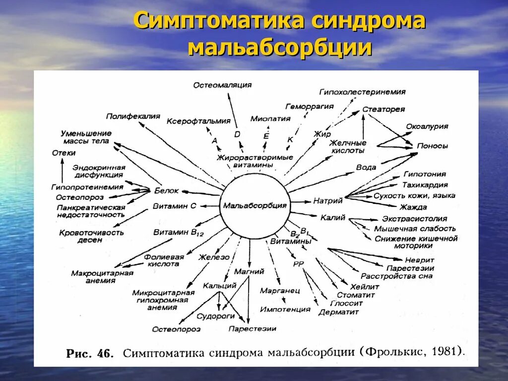 Мальабсорбция проявления