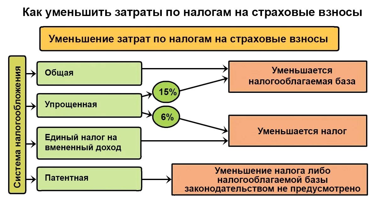 Страховые взносы это налоги. Как уменьшить налоги. Страховые взносы это налоговые отчисления. Затраты на отчисления на страховые взносы. Почему налог уменьшился