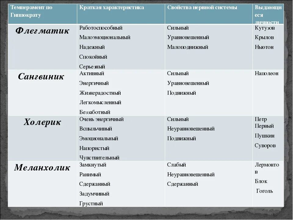 Характер виды. Сангвиник характеристика. Характеристика типов темперамента. Типы темперамента описание. Описание темпераментов.