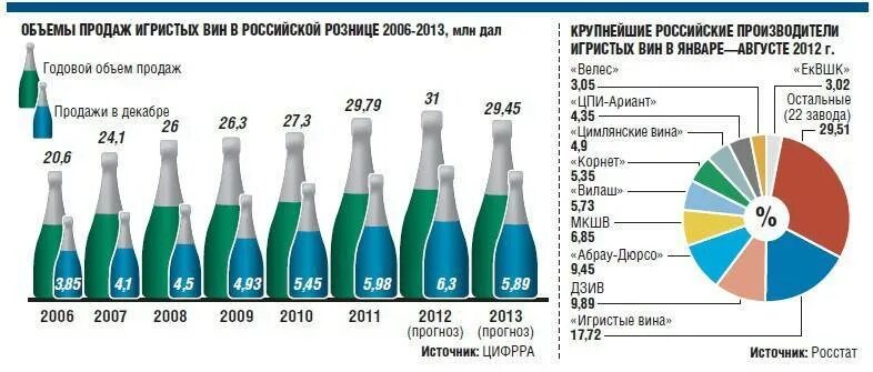 Вина России производители. Крупнейшие производители вина в России. Страны производители игристого вина. Импортных производителей игристых вин.