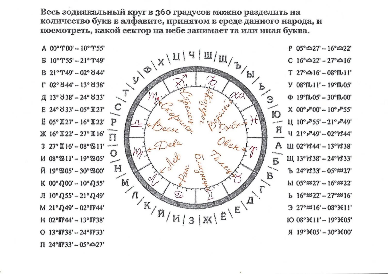 Градусы знаков зодиака. Зодиакальный круг с градусами. Зодиакальный круг с датами. Зодиакальный круг знаков зодиака с датами. Зодиакальный круг с градусами и знаками зодиака.