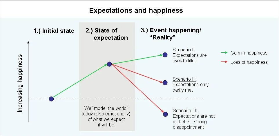 To be all expectations. Expectations. expectation what is it. event и happening разница. expectancy theory.