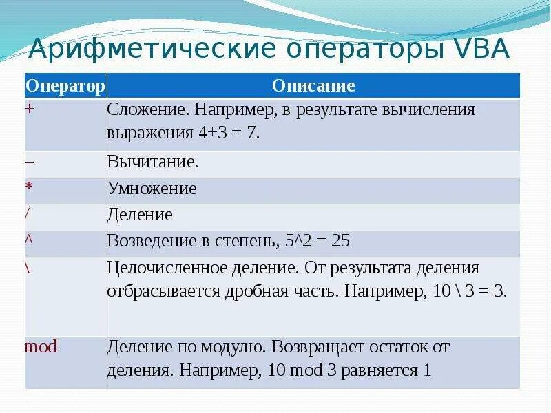 Оператор а а б является. Операторы vba. арифметические операторы. стандартные математические функции visual basic. vba операторы арифметические.