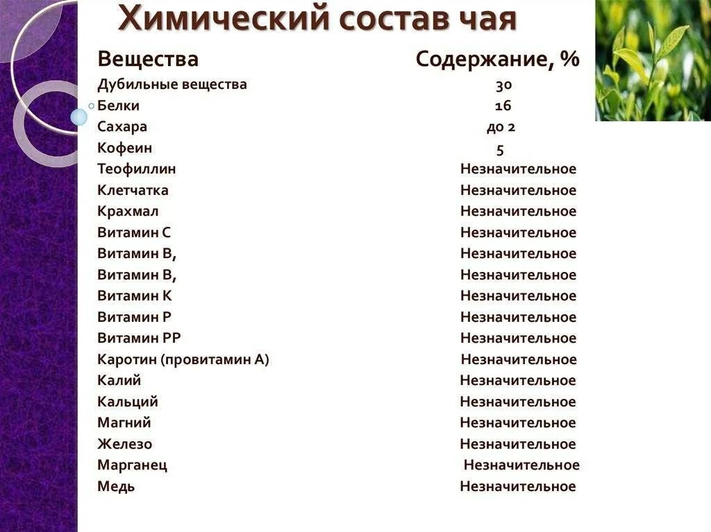 Содержание черного чая. Содержание веществ в зеленом чае. химические элементы чая. чайхимичечкий состав. химические вещества в чае.