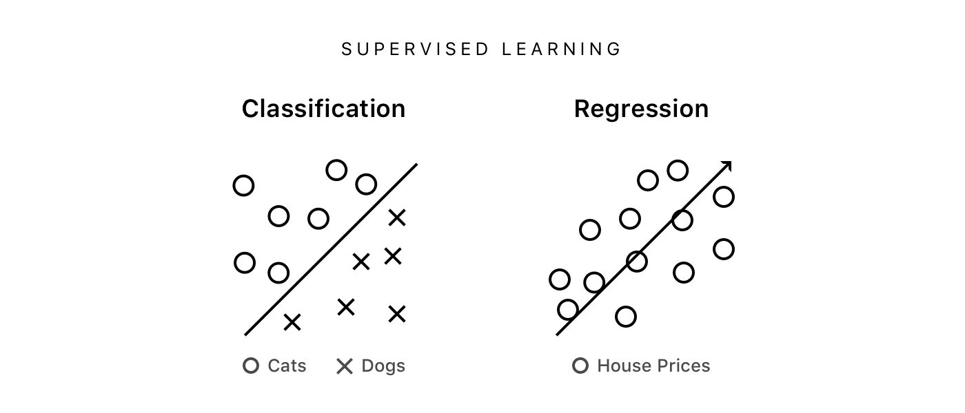 Supervised learning. Supervised machine learning. классификация машинное обучение. задача классификации в машинном обучении. classification regression.