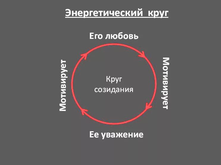 Энергетический круг. Смыкая круг. Замкнутый круг болезней. Замкнутый круг жизни. Схема замкнутого круга.