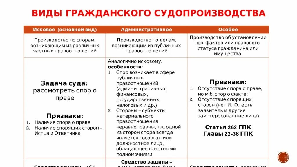 Гражданский процесс составьте план. Сравнительная таблица виды судопроизводства в гражданском процессе. Виды дел в гражданском процессе. Исковое производство приказное производство особое производство это. Виды гражданмкого судоприщд.