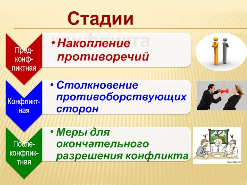 Стадии конфликта. Этапы конфликта Обществознание. Стадии развития конфликта. Стадии конфликта Обществознание.