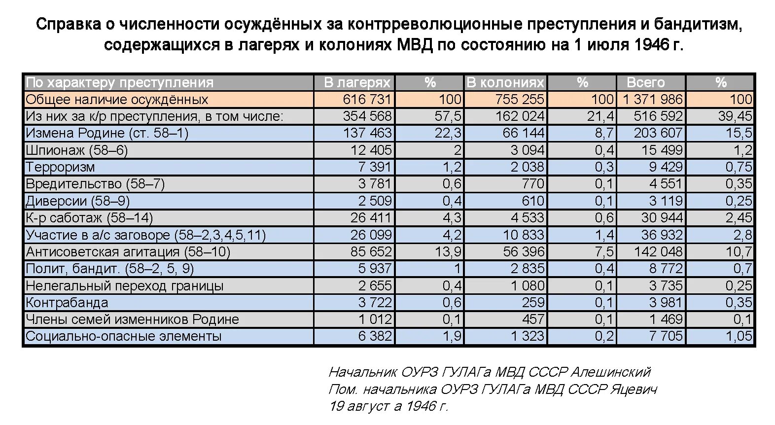 Сколько заключенных на украине. Статистика репрессий в СССР. Статистика репрессированных в СССР. Репрессии в СССР по годам. Число репрессированных в СССР статистика.