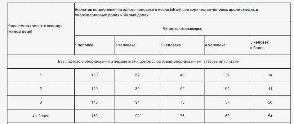 Норма потребления воды в москве без счетчиков. Норматив потребления электрической энергии на 1 человека. Норматив потребления электроэнергии на 1 человека со счетчиком. Норма потребления электроэнергии на 1 человека в месяц. Нормативы потребления электроэнергии на человека без счетчика.